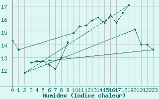 Courbe de l'humidex pour Ile Rousse (2B)