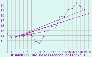 Courbe du refroidissement olien pour Montgivray (36)