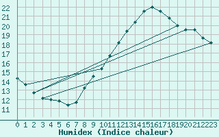 Courbe de l'humidex pour Triel-sur-Seine (78)