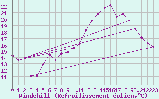 Courbe du refroidissement olien pour Troyes (10)