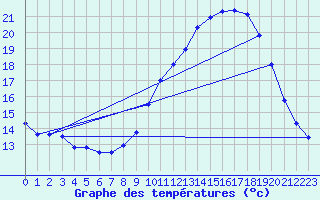 Courbe de tempratures pour Montlimar (26)