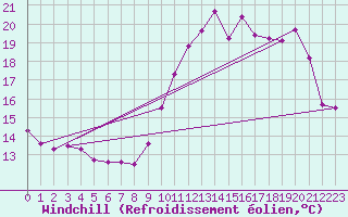 Courbe du refroidissement olien pour Ile de Groix (56)