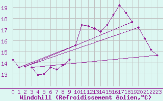 Courbe du refroidissement olien pour Le Luc (83)
