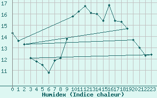 Courbe de l'humidex pour Ouessant (29)