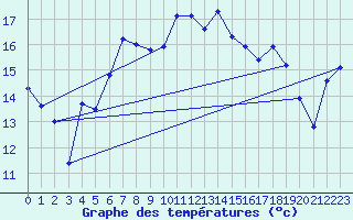 Courbe de tempratures pour Terschelling Hoorn