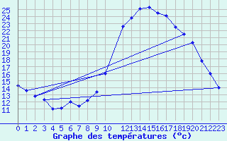 Courbe de tempratures pour Auch (32)