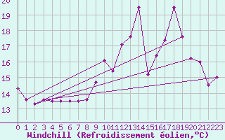Courbe du refroidissement olien pour Mont-de-Marsan (40)