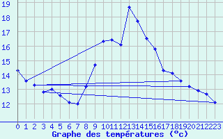 Courbe de tempratures pour Brouzet-ls-Als (30)