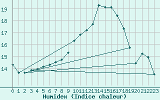 Courbe de l'humidex pour Pobra de Trives, San Mamede