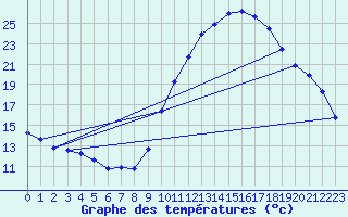 Courbe de tempratures pour Eygliers (05)