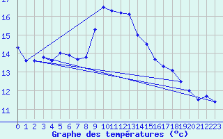 Courbe de tempratures pour Silstrup
