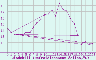 Courbe du refroidissement olien pour Dagloesen