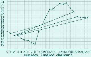 Courbe de l'humidex pour Gap-Sud (05)