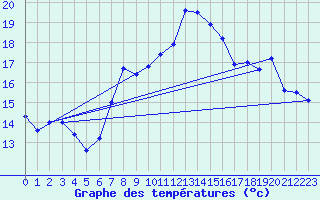 Courbe de tempratures pour Cap Corse (2B)