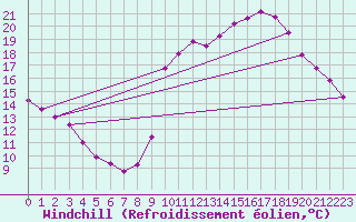 Courbe du refroidissement olien pour Ancey (21)