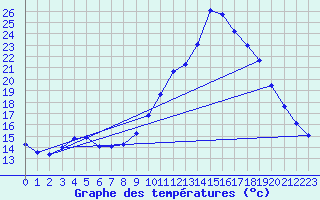 Courbe de tempratures pour Changis (77)