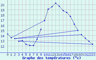 Courbe de tempratures pour Tarancon