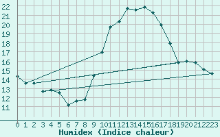 Courbe de l'humidex pour Grimentz (Sw)