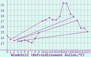 Courbe du refroidissement olien pour Ile de Batz (29)