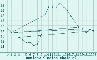 Courbe de l'humidex pour Oviedo
