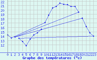 Courbe de tempratures pour Valognes (50)