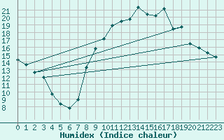 Courbe de l'humidex pour Rmering-ls-Puttelange (57)