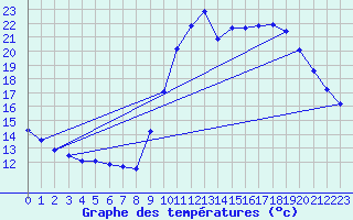 Courbe de tempratures pour Le Touquet (62)