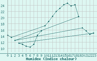 Courbe de l'humidex pour Talavera de la Reina