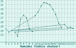 Courbe de l'humidex pour Montroy (17)