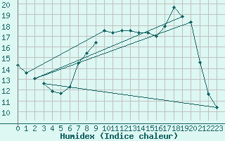 Courbe de l'humidex pour Grardmer (88)