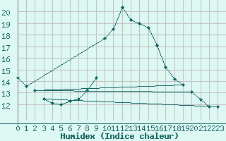 Courbe de l'humidex pour Als (30)