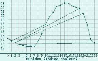 Courbe de l'humidex pour Xert / Chert (Esp)