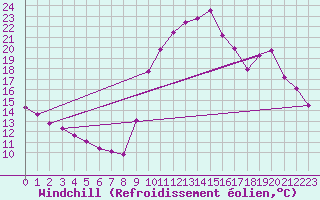 Courbe du refroidissement olien pour Treize-Vents (85)