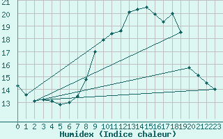 Courbe de l'humidex pour Toulon (83)