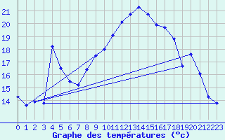 Courbe de tempratures pour Diepholz