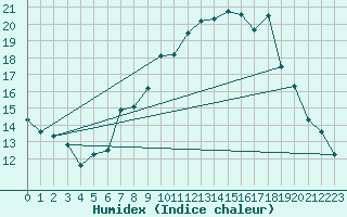 Courbe de l'humidex pour Viseu