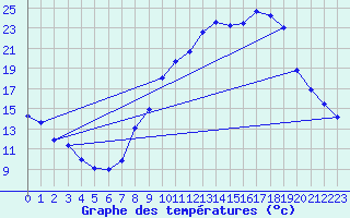 Courbe de tempratures pour O Carballio