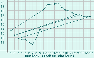 Courbe de l'humidex pour Cabo Busto