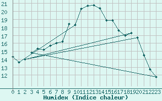 Courbe de l'humidex pour Heinola Plaani