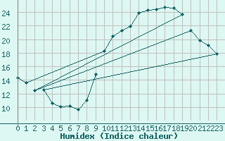 Courbe de l'humidex pour Fameck (57)