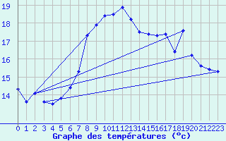 Courbe de tempratures pour Santander (Esp)