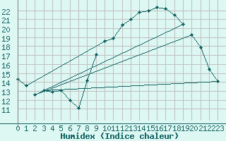 Courbe de l'humidex pour Hd-Bazouges (35)