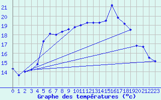 Courbe de tempratures pour Faaroesund-Ar