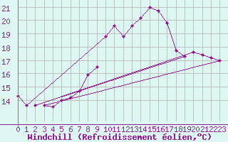 Courbe du refroidissement olien pour Emden-Koenigspolder