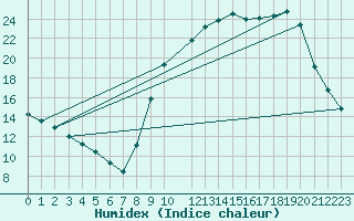 Courbe de l'humidex pour Elsenborn (Be)