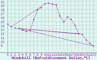 Courbe du refroidissement olien pour Porreres