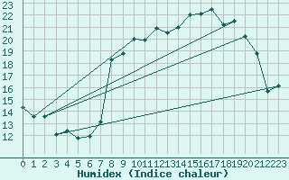 Courbe de l'humidex pour Mont-Rigi (Be)