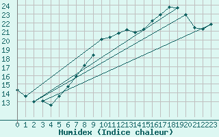 Courbe de l'humidex pour Retie (Be)