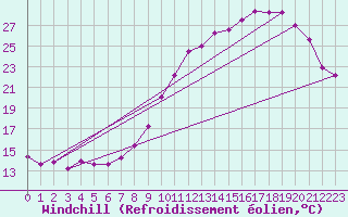 Courbe du refroidissement olien pour Grenoble/St-Etienne-St-Geoirs (38)