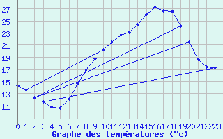 Courbe de tempratures pour Vitigudino